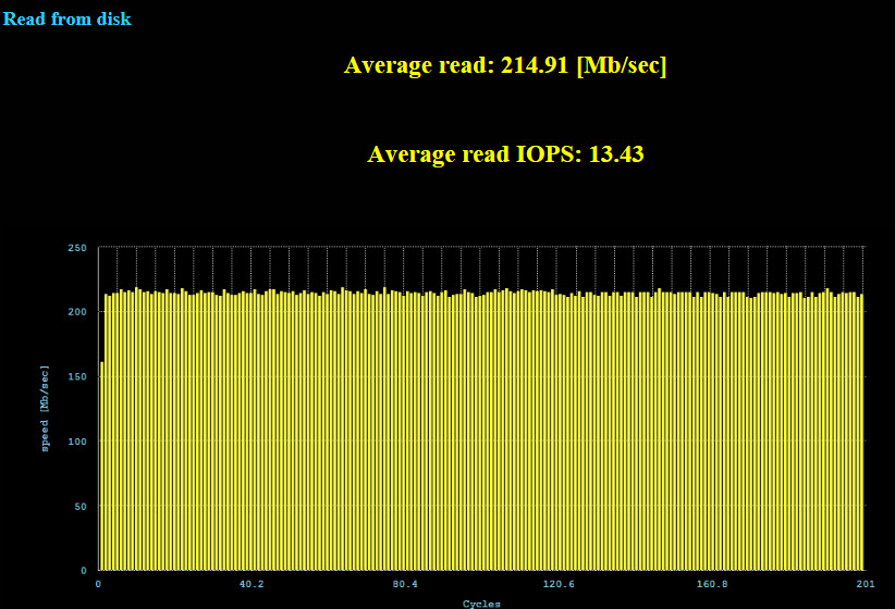 NITDedupBenchmark ReadTest